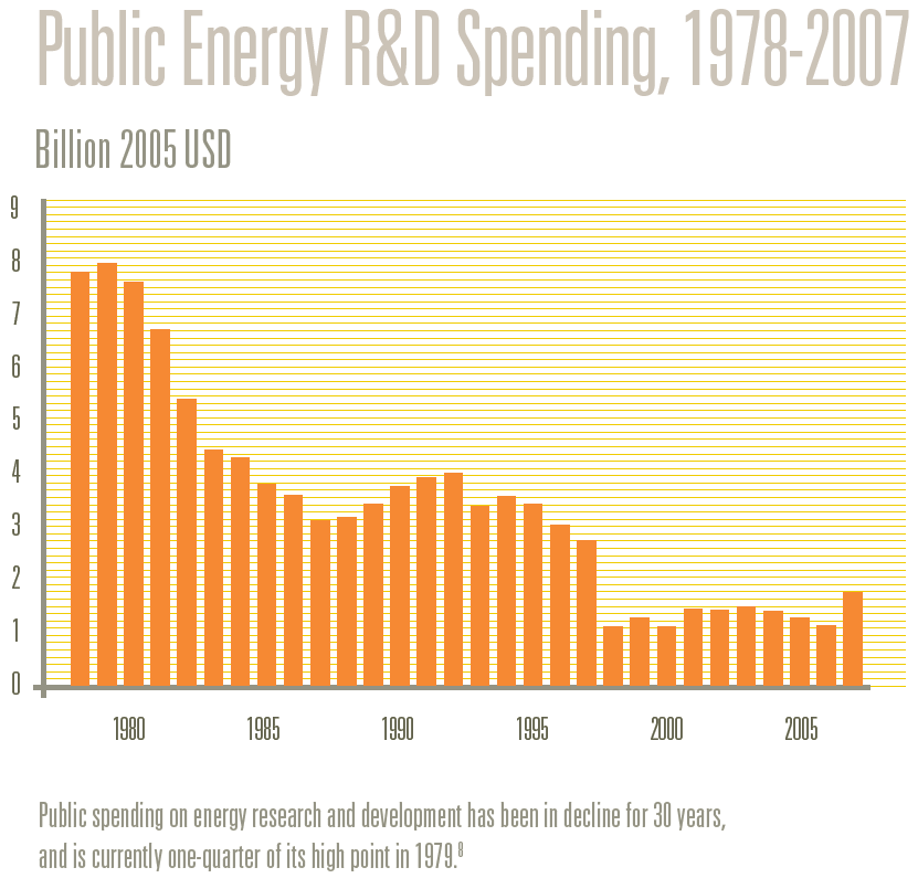 Public Energy R&D Spending, 1978-2007
